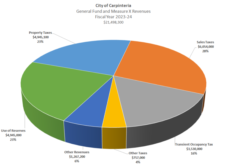 Budget Information City of Carpinteria